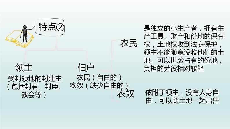 第8课 西欧庄园课件06