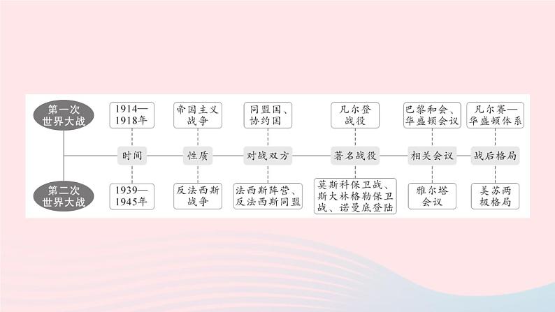 2023九年级历史下册专题二两次世界大战作业课件新人教版02