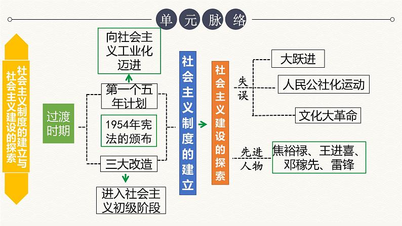 统编八下第二单元复习易兰君课件PPT第7页