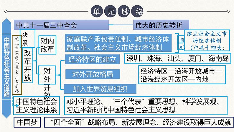 统编八下第三单元复习易兰君课件PPT第7页