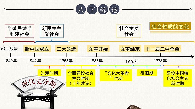 统编八下 第一单元华人民共和国的成立和巩固 复习课件PPT02