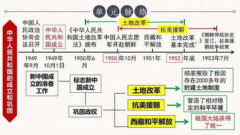 统编八下 第一单元华人民共和国的成立和巩固 复习课件PPT05