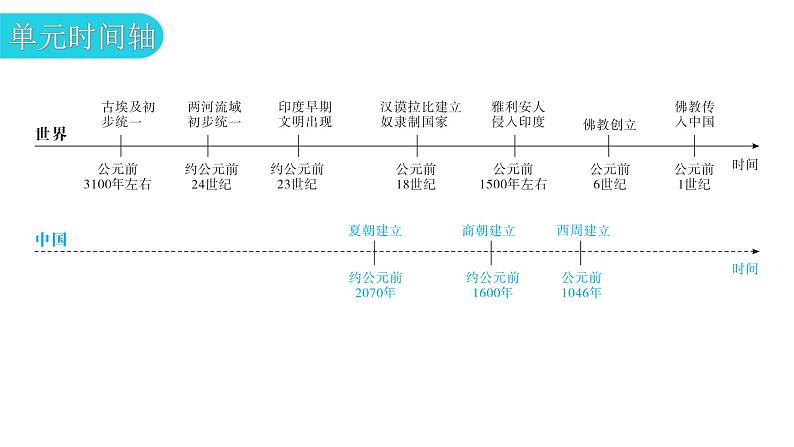 人教版世界历史九年级上册第一单元古代亚非文明第一课古代埃及课件第4页