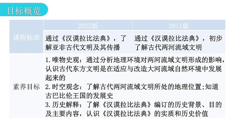 人教版世界历史九年级上册第一单元古代亚非文明第二课古代两河流域课件03