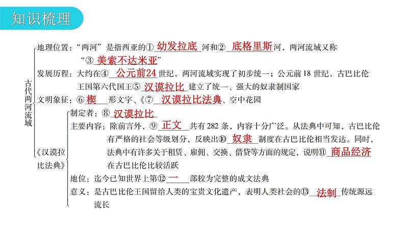 人教版世界历史九年级上册第一单元古代亚非文明第二课古代两河流域课件04