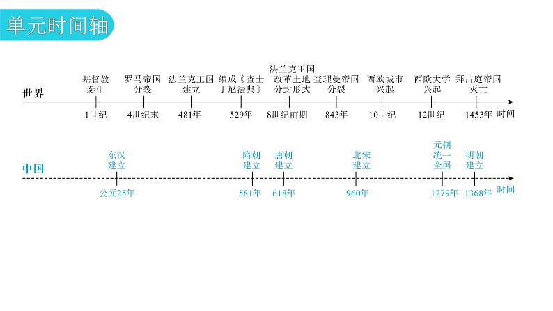 人教版世界历史九年级上册第三单元封建时代的欧洲第七课基督教的兴起和法兰克王国课件04