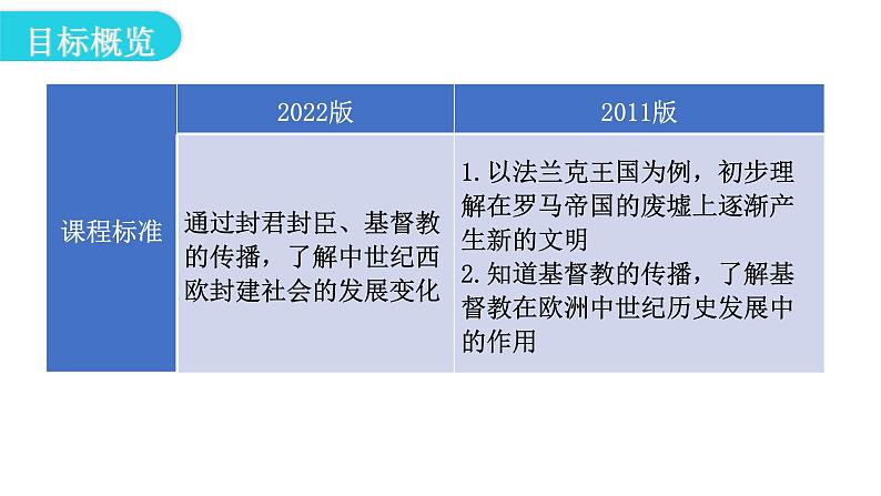 人教版世界历史九年级上册第三单元封建时代的欧洲第七课基督教的兴起和法兰克王国课件05