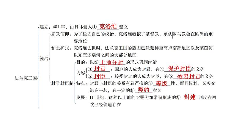 人教版世界历史九年级上册第三单元封建时代的欧洲第七课基督教的兴起和法兰克王国课件08