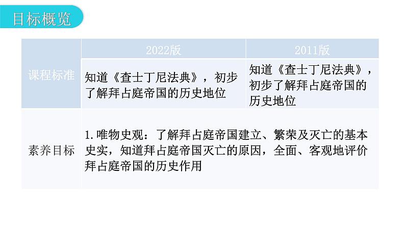 人教版世界历史九年级上册第三单元封建时代的欧洲第十课拜占庭帝国和《查士丁尼法典》课件第3页