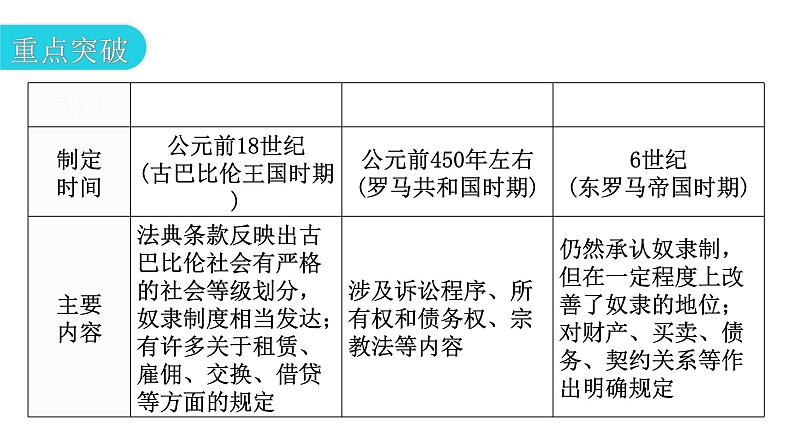 人教版世界历史九年级上册第三单元封建时代的欧洲第十课拜占庭帝国和《查士丁尼法典》课件第7页