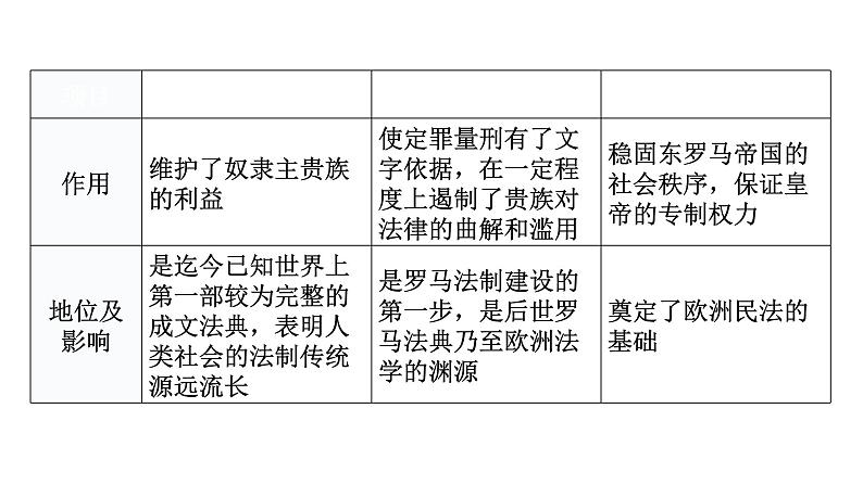 人教版世界历史九年级上册第三单元封建时代的欧洲第十课拜占庭帝国和《查士丁尼法典》课件第8页