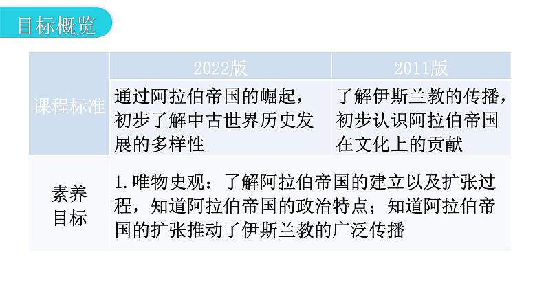 人教版世界历史九年级上册第四单元封建时代的亚洲国家第12课阿拉伯帝国课件03