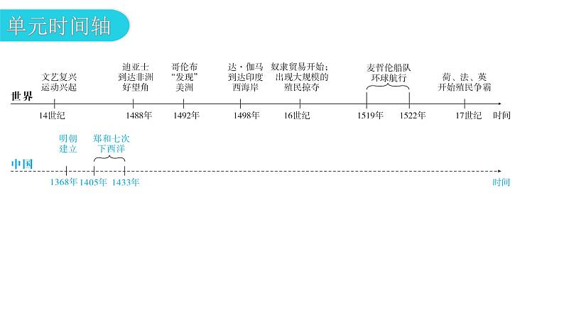 人教版世界历史九年级上册第五单元走向近代第13课西欧经济和社会的发展课件第4页