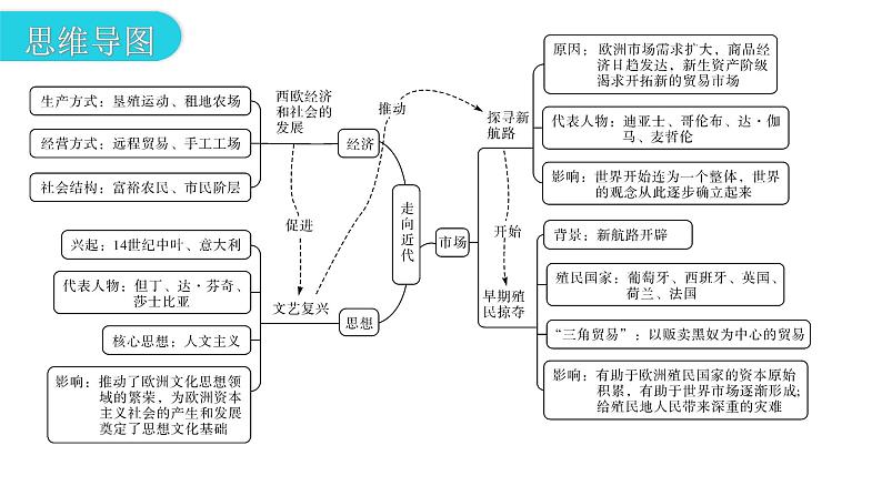 人教版世界历史九年级上册第五单元走向近代复习课件第3页