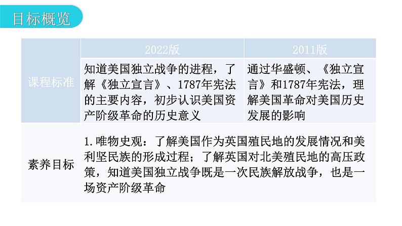 人教版世界历史九年级上册第六单元资本主义制度的初步确立第18课美国的独立课件03