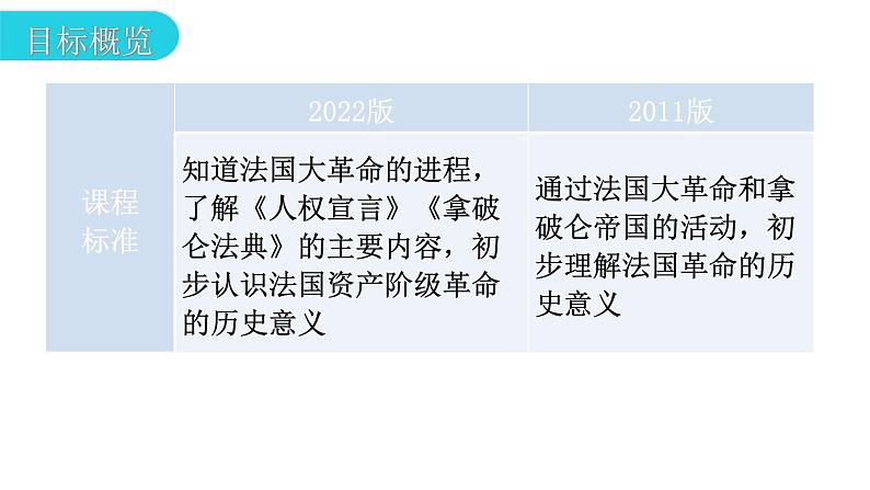 人教版世界历史九年级上册第六单元资本主义制度的初步确立第19课法国大革命和拿破仑帝国课件03