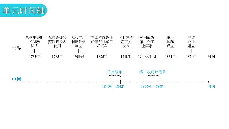 人教版世界历史九年级上册第七单元工业革命和国际共产主义运动的兴起第20课第一次工业革命课件第4页