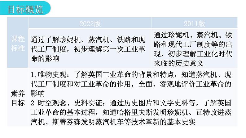 人教版世界历史九年级上册第七单元工业革命和国际共产主义运动的兴起第20课第一次工业革命课件第5页