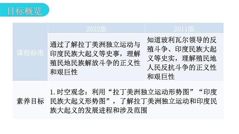 人教版世界历史九年级下册第一单元第一课殖民地人民的反抗斗争课件05