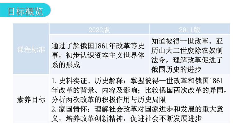 人教版世界历史九年级下册第一单元第二课俄国的改革课件03