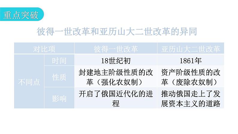 人教版世界历史九年级下册第一单元第二课俄国的改革课件08