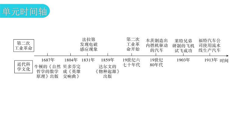 人教版世界历史九年级第二单元下册第五课第二次工业革命课件第5页