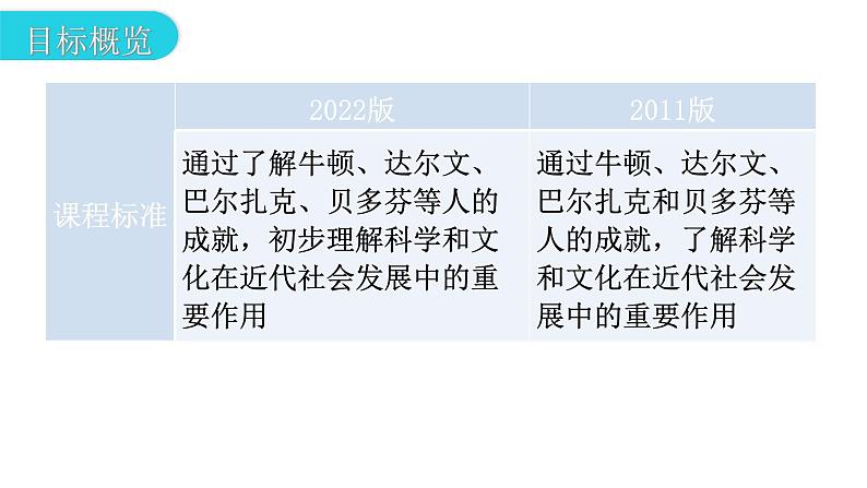 人教版世界历史九年级第二单元下册第七课近代科学与文化课件第3页