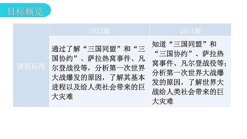 人教版世界历史九年级下册第三单元第八课第一次世界大战课件05