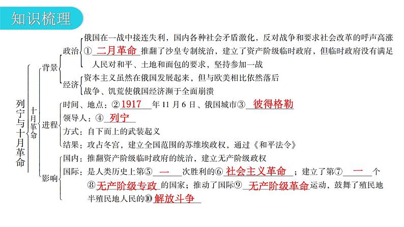 人教版世界历史九年级下册第三单元第九课列宁与十月革命课件第5页