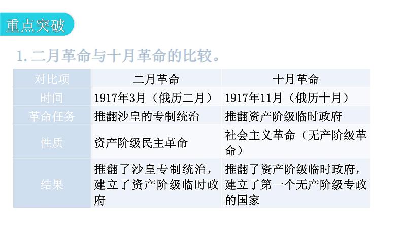 人教版世界历史九年级下册第三单元第九课列宁与十月革命课件第8页