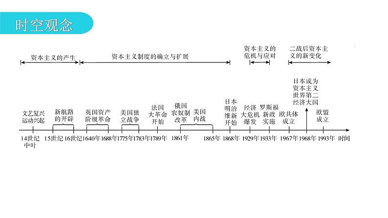 人教版世界历史九年级下册专题复习一资本主义的发展历程课件06