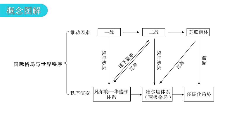 人教版世界历史九年级下册专题复习二20世纪以来的世界格局的演变课件05