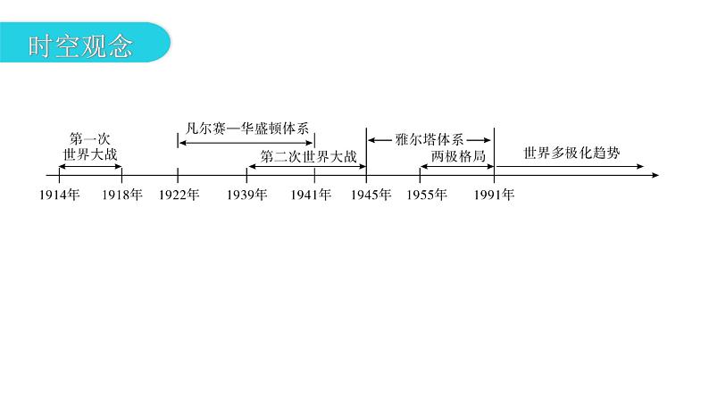 人教版世界历史九年级下册专题复习二20世纪以来的世界格局的演变课件06