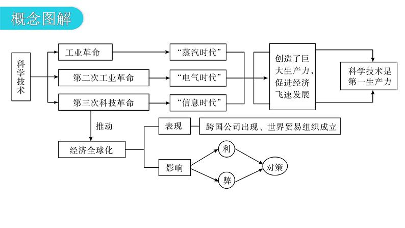 人教版世界历史九年级下册专题复习三三次科技革命和经济全球化课件06