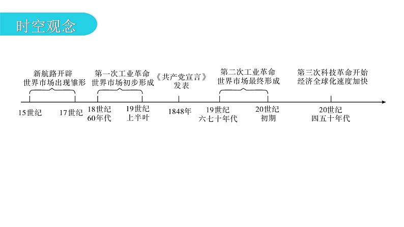 人教版世界历史九年级下册专题复习三三次科技革命和经济全球化课件07