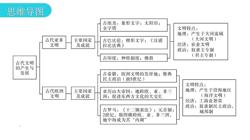 人教版世界历史九年级上册第一、第二单元复习课件03