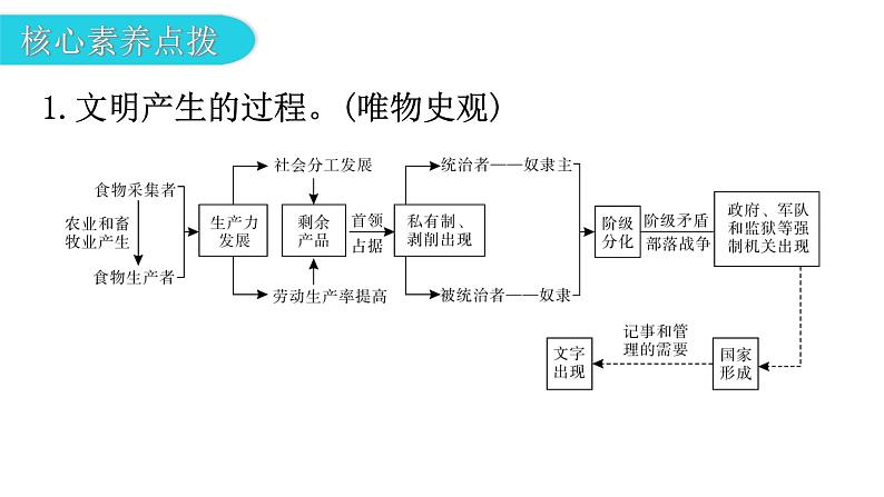 人教版世界历史九年级上册第一、第二单元复习课件04