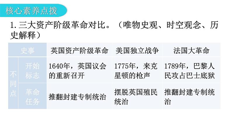 人教版世界历史九年级上册第六、第七单元复习课件05