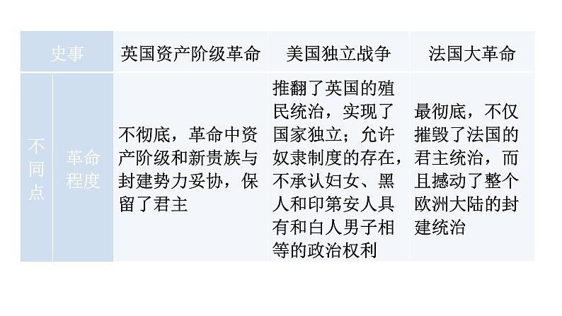人教版世界历史九年级上册第六、第七单元复习课件06