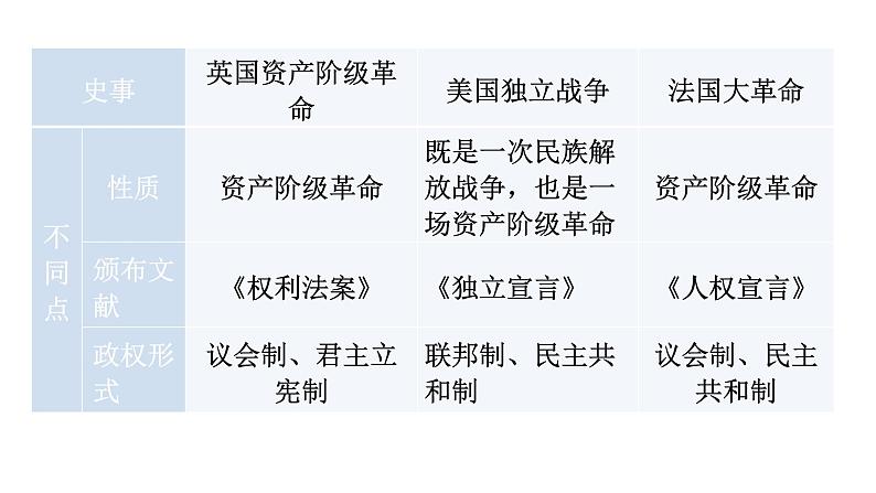 人教版世界历史九年级上册第六、第七单元复习课件07