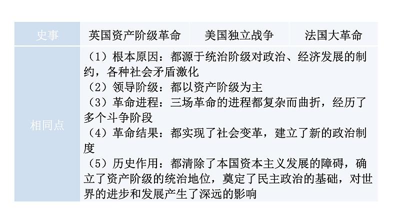 人教版世界历史九年级上册第六、第七单元复习课件08