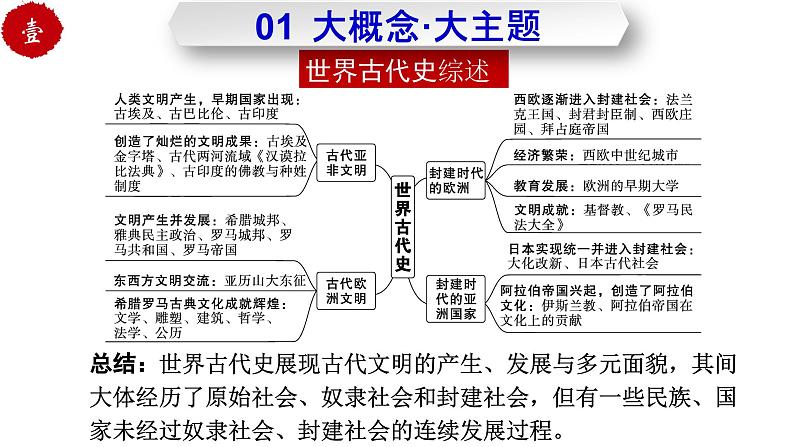 第一单元 古代亚非文明 试卷知识点课件04