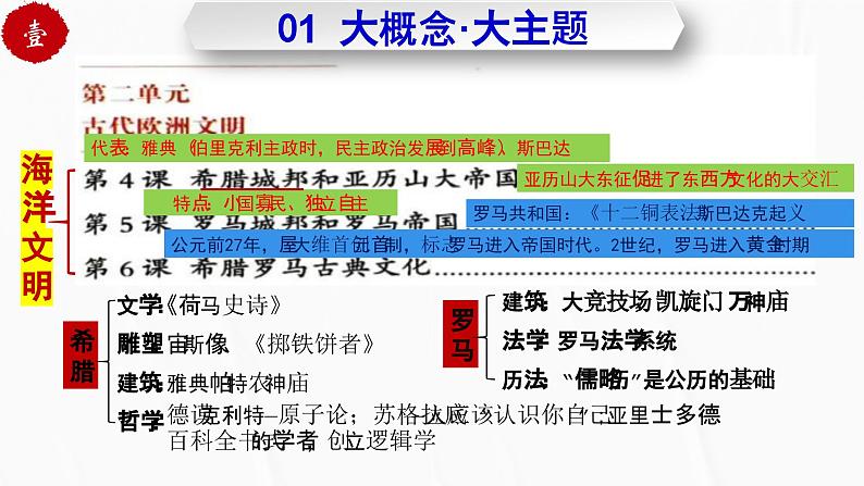 第二单元 古代欧洲文明 试卷知识点课件03