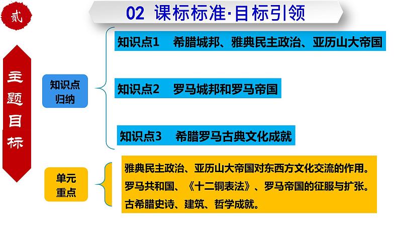 第二单元 古代欧洲文明 试卷知识点课件05