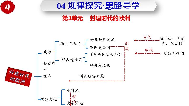 第三单元 封建时代的欧洲（部编版） 试卷知识点课件08