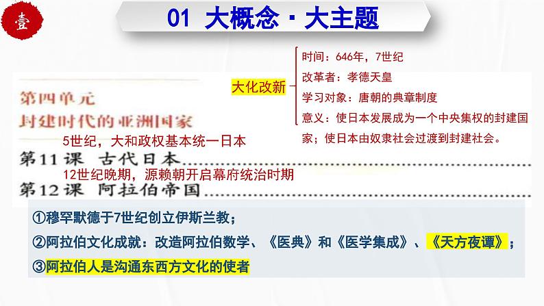 第四单元 封建时代的亚洲国家 试卷知识点课件03