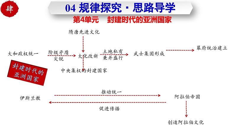 第四单元 封建时代的亚洲国家 试卷知识点课件08