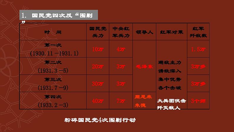 第17课 中国工农红军长征（课件）05