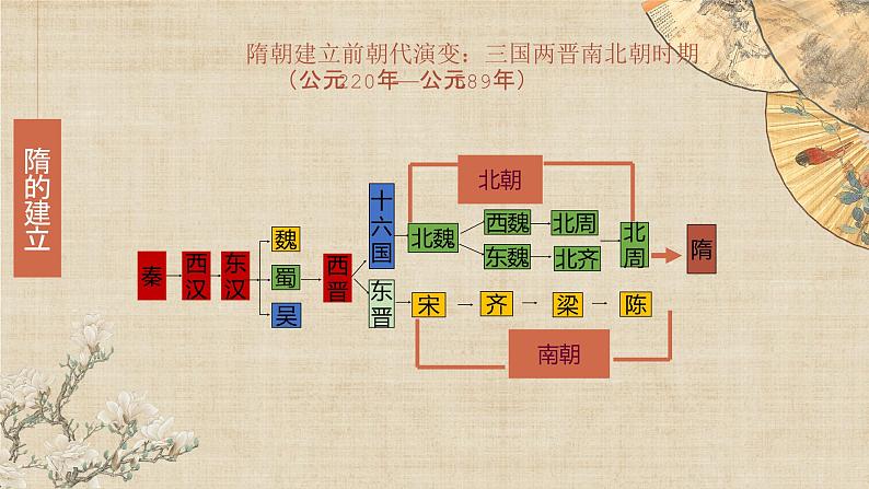 【核心素养】新课标部编版初中历史七年级下册 1 隋朝的统一与灭亡 课件+教案+练习（含教学反思和答案）03