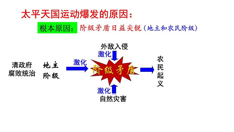 八年级上册第一单元第三课时太平天国运动课件PPT07